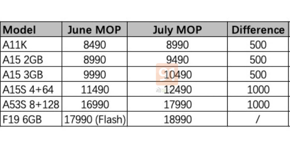 OPPO A11K, A15, A15s, A53s, F19 Price Increased in India