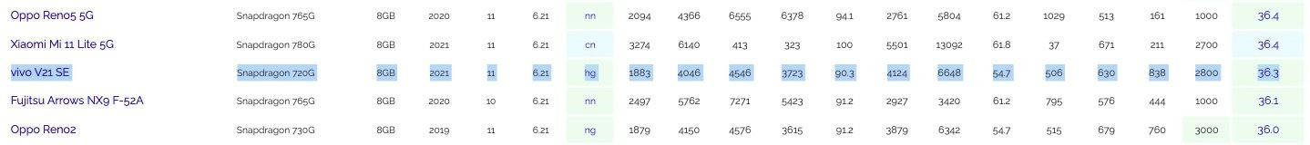 Vivo V21e SE listed with Snapdragon 720G SoC 8GB RAM and android 11