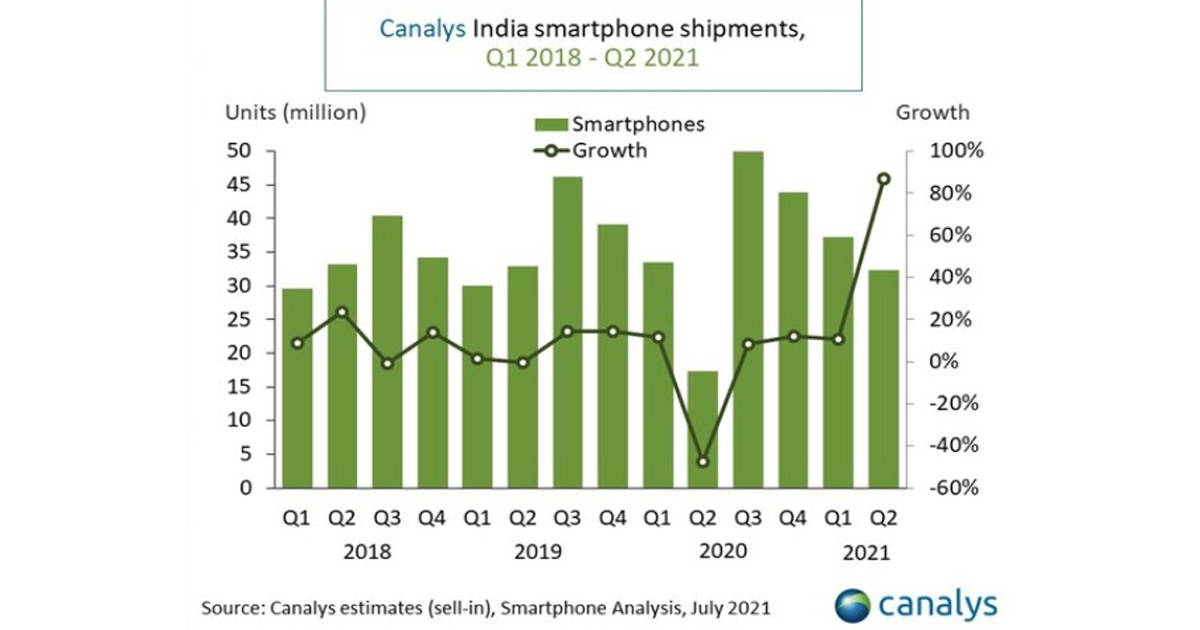 Indian smartphone market Q2 2021 canalys report Xiaomi Samsung Vivo Realme OPPO Shipment Share