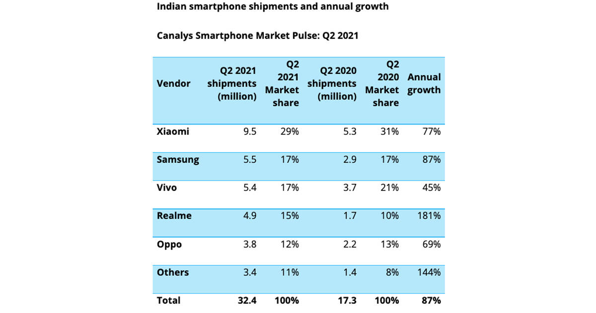 Indian smartphone market Q2 2021 canalys report Xiaomi Samsung Vivo Realme OPPO Shipment Share