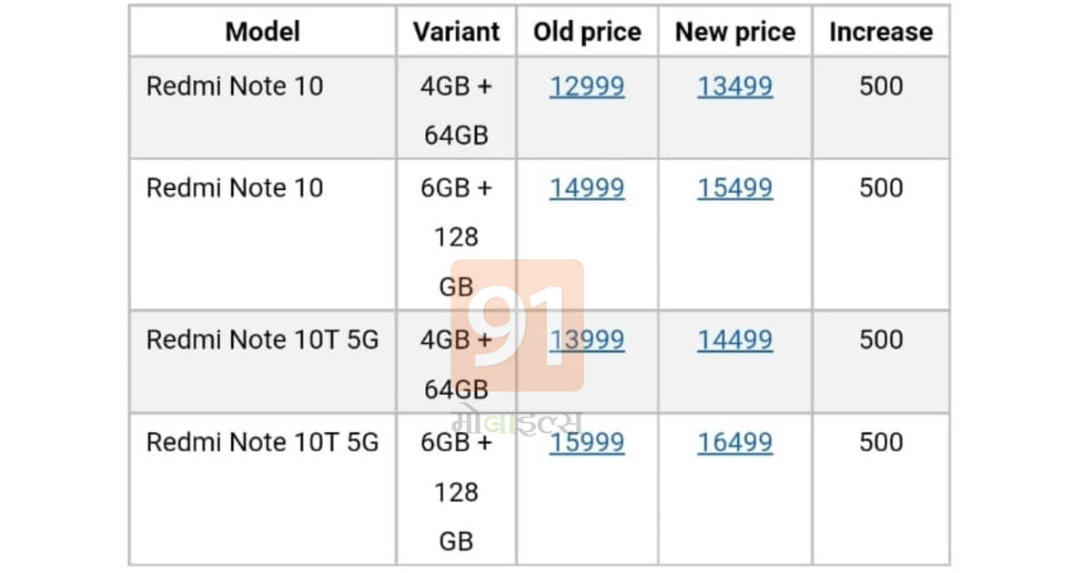 Xiaomi Redmi Note 10T 5G Phone Price hike in india Redmi Note 10 increased again by rs 500