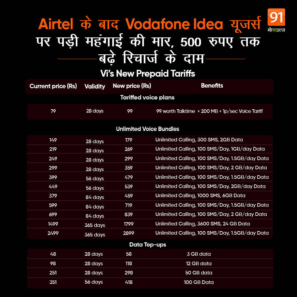 vi-recharge-price-hike