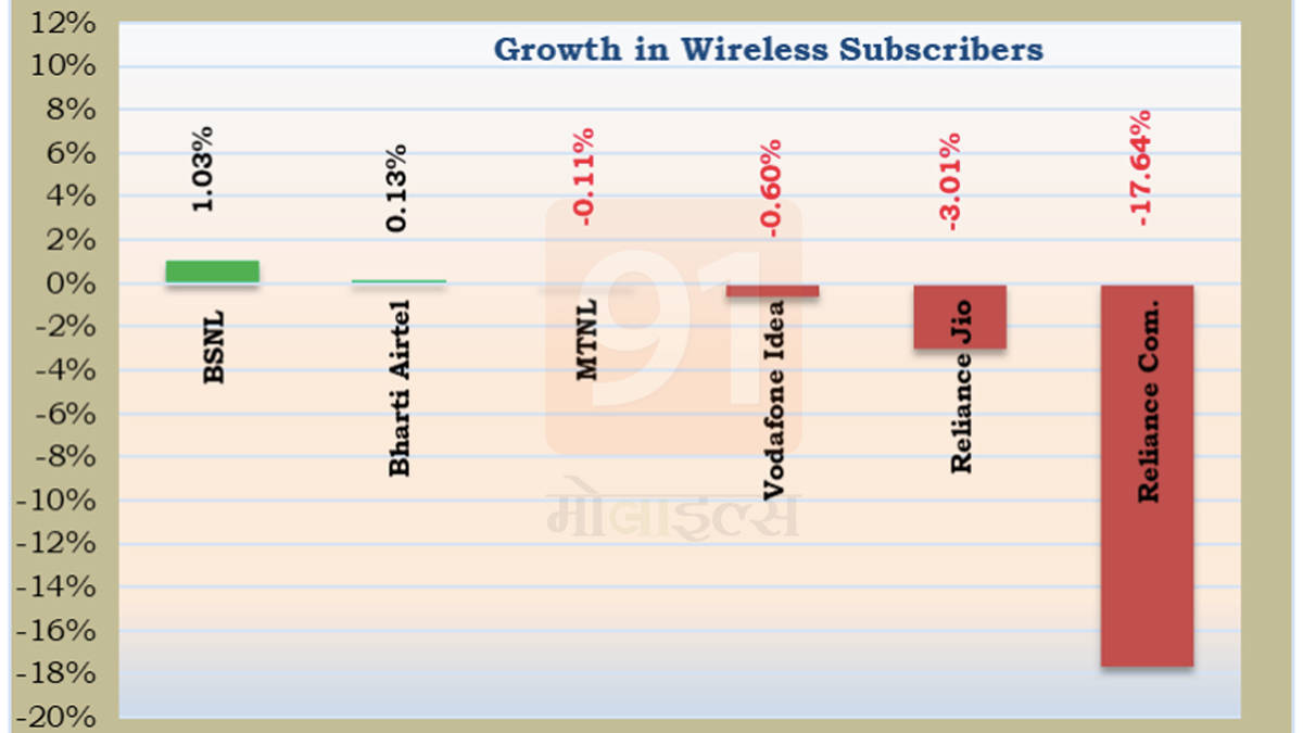 india mobile users leaving reliance jio airtel vi to join bsnl know why