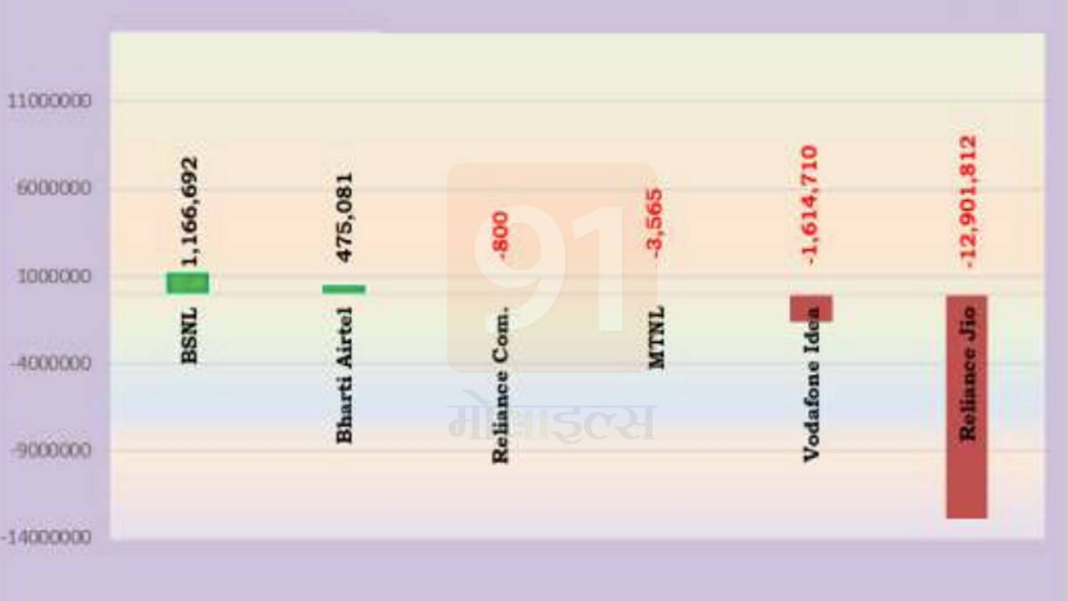 india mobile users leaving reliance jio airtel vi to join bsnl know why