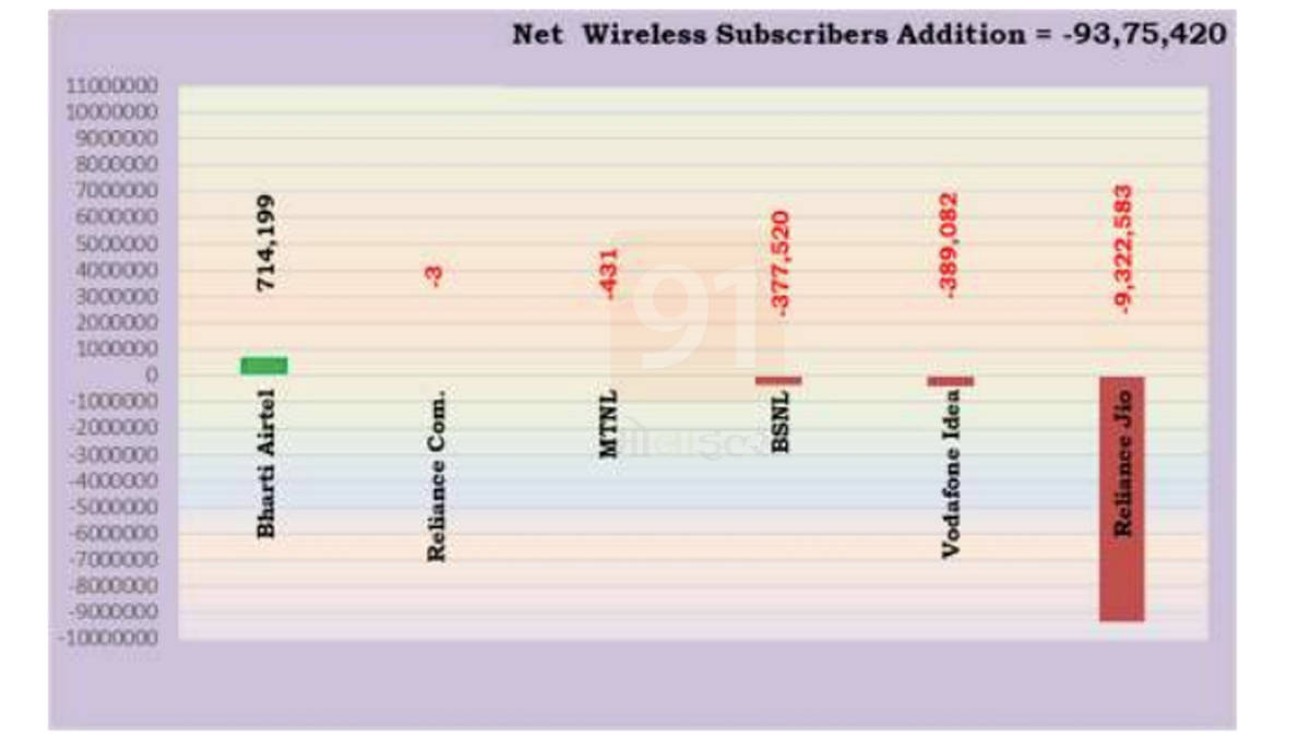 93 lakh mobile users left Reliance Jio network airtel base increased in january 2022 TRAI Report