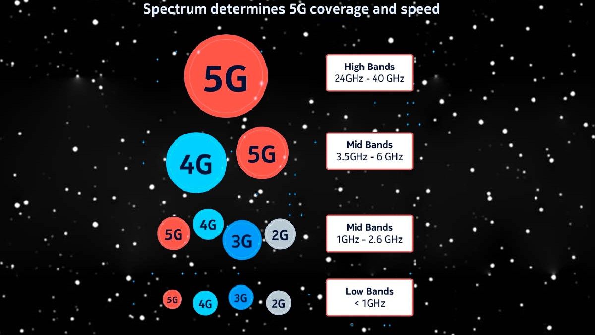 5g-spectrum-band-and-speed