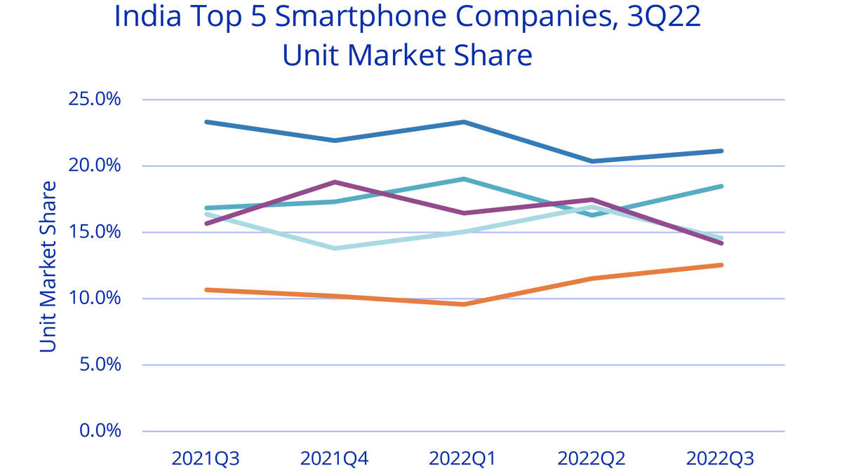 Xiaomi Samsung Vivo Realme OPPO market share and shipment in q3 2022 IDC report