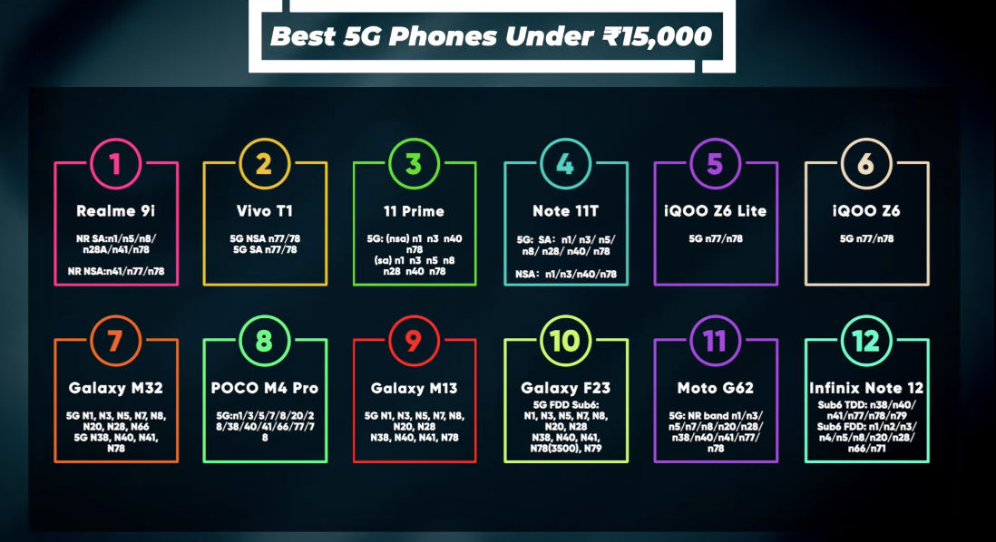 5G phone and Band List details