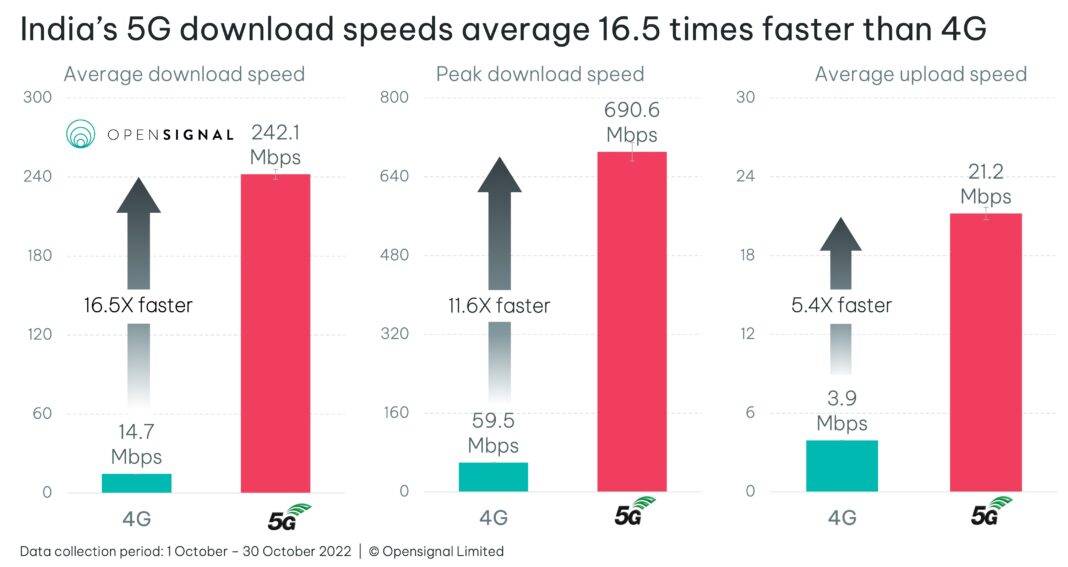 5g-download-upload-speeds-in-india