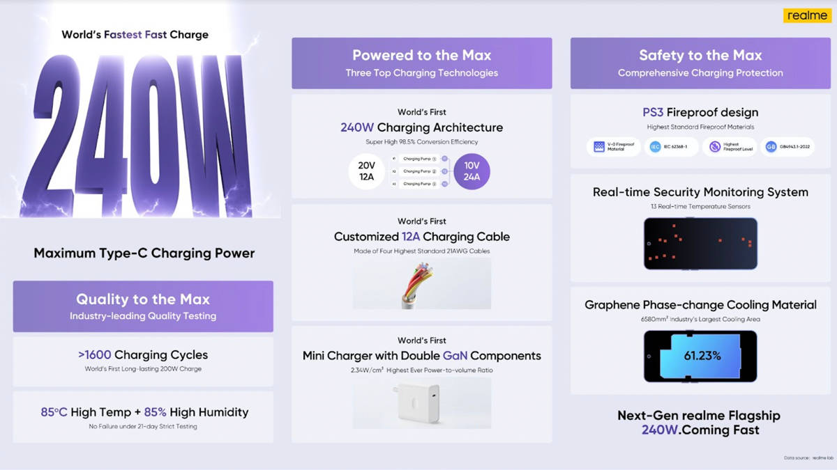 240W fast charging technology launch with Realme GT Neo 5