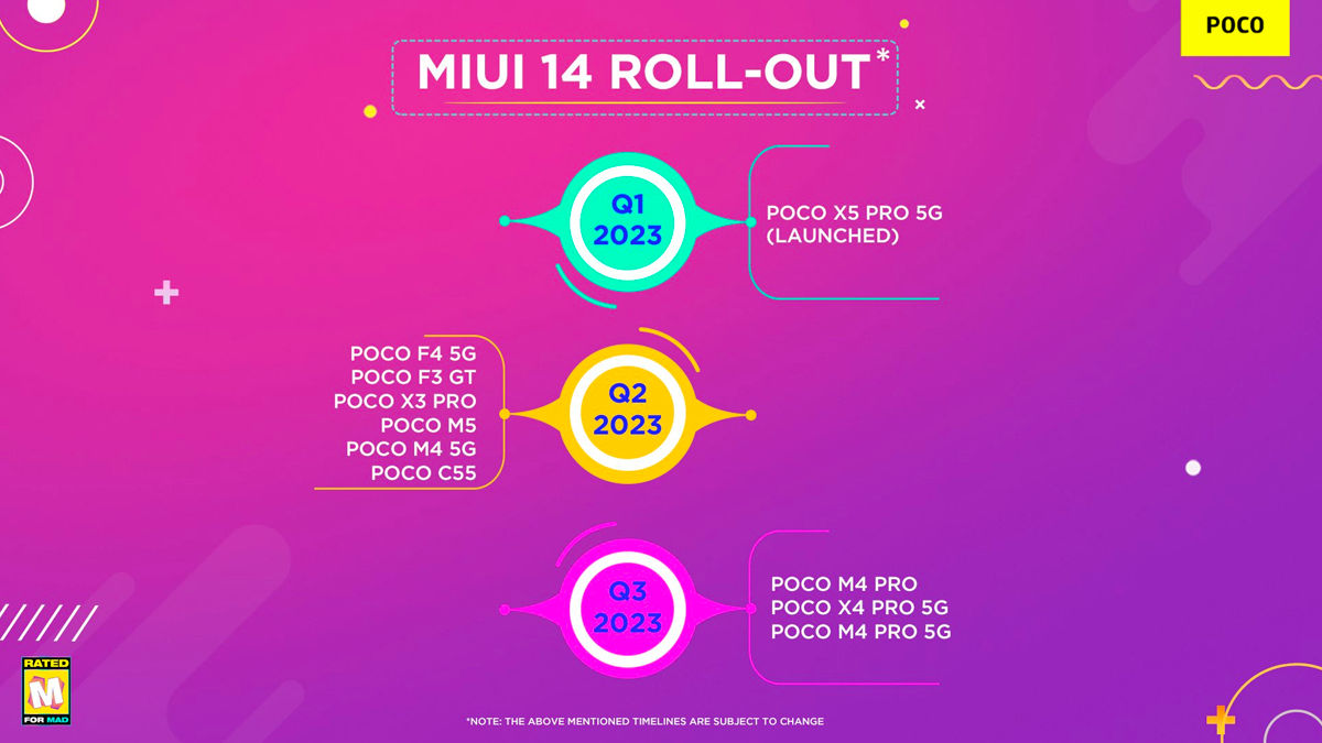MIUI 14 rollout schedule announced for Poco phones in India