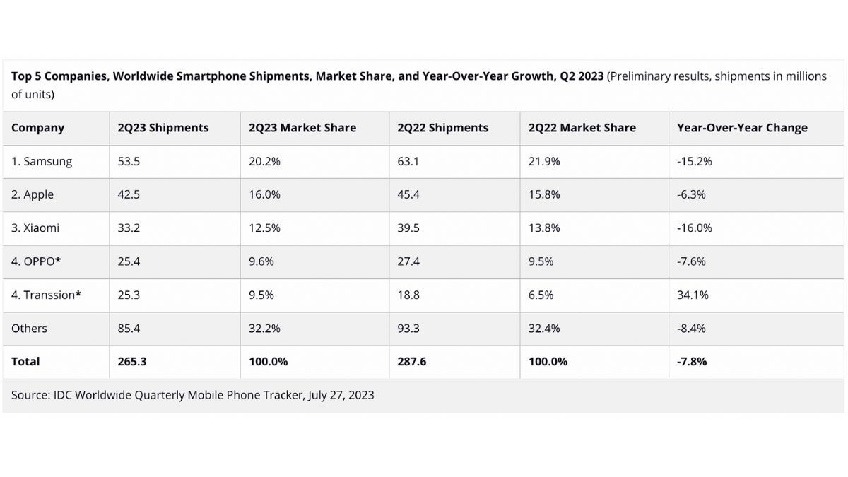 Global Smartphone Shipments Continue to Decline with 7.8% q2 2023 