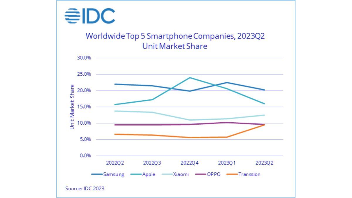 IDC Worldwide Smartphone Shipments Continue to Decline with 7.8% Drop in the Second Quarter, According to IDC