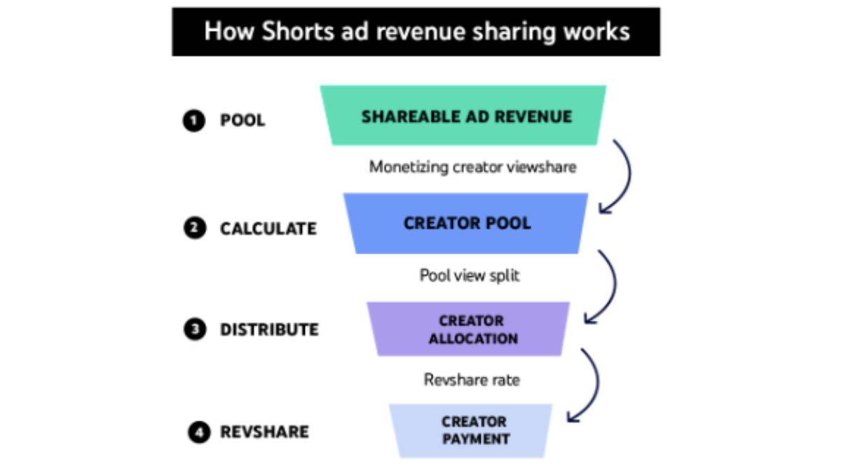Youtube shorts
