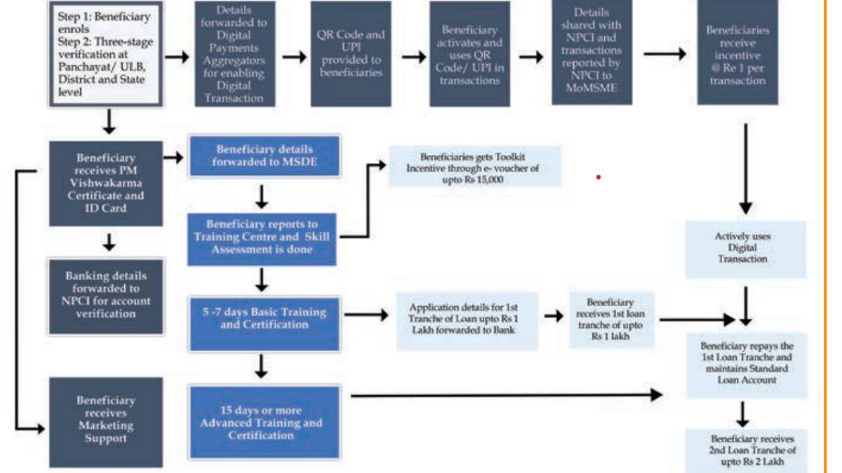 pm silai machine yojana 
